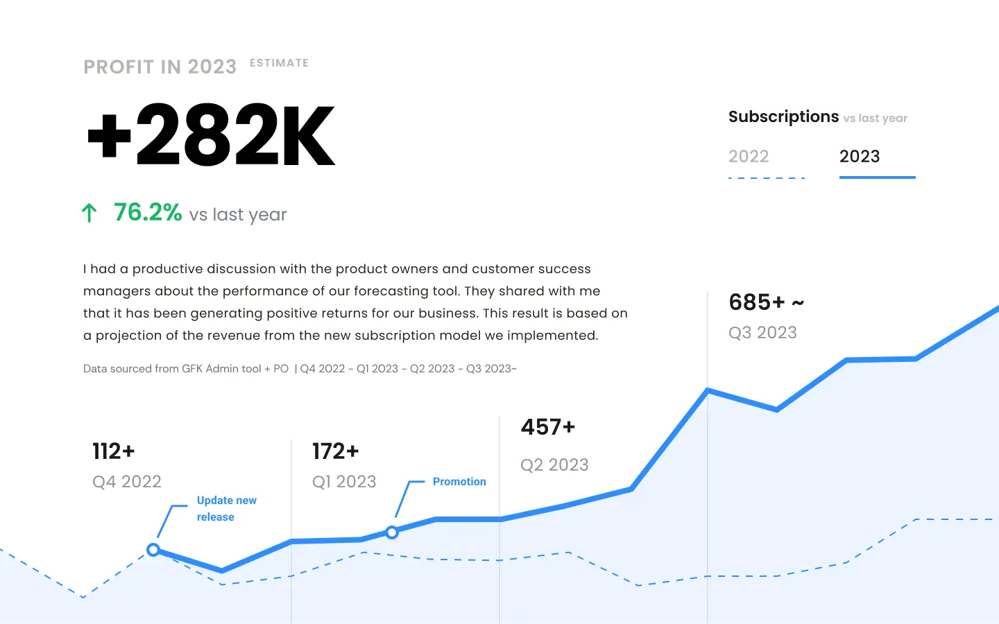 Stats on how well the product performed